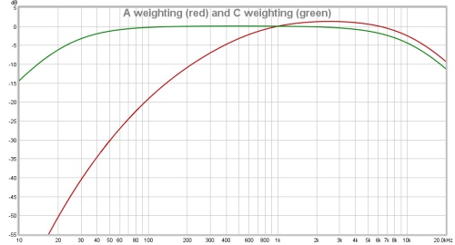 figure-2-1-decibel-meter-a-weighting-vs-c-weighting