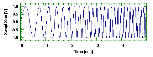 figure-2-2-tonesweep-time-domain-plot